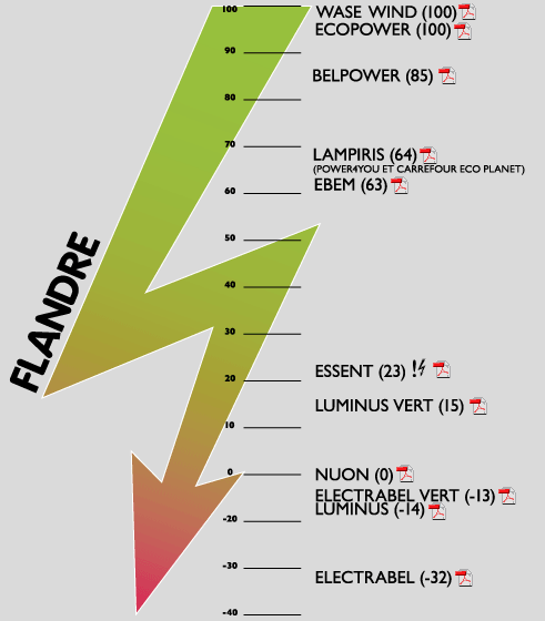 classement flandre